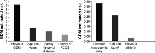 Figure 2 Estimated risk for developing GDM among the pregnant women in Dhamar governorate, Yemen (N=311).