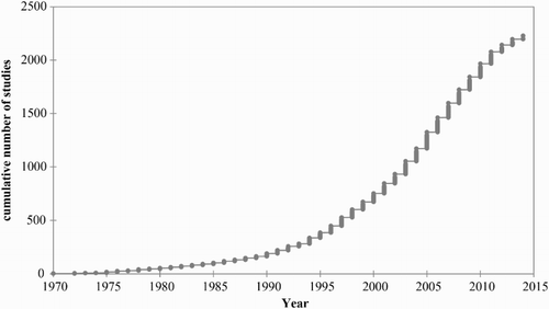 Figure 1. Estimated number of empirical studies on the ESG–CFP relation over time.