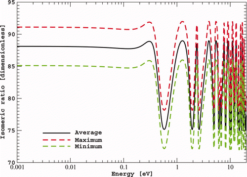 Figure 22. 241Am reconstructed capture isomeric ratio vs energy using two major spin dependent partial capture widths extracted from the present work. The two dash lines display the total uncertainty contour on the pointwise ISO γ average data. These curves correspond to the room temperature (293K).