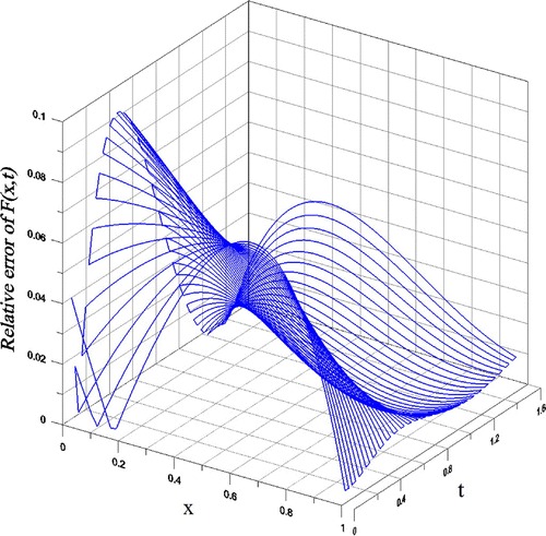 Figure 5. For the recovery of wave source in Example 6 under a large noise 0.2, showing the relative error in the recovery of F(x, t).