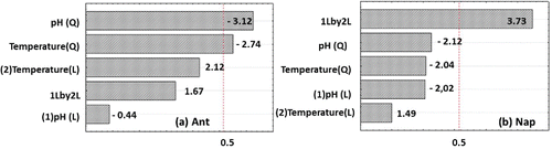 Figure S2. Pareto diagrams for the photodegradation of PAHs in aqueous solution: (a) anthracene, (b) naphthalene.