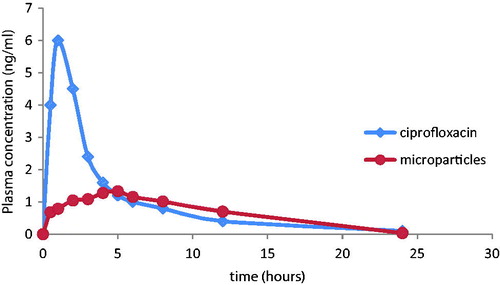 Figure 4. Plasma concentrations of ciprofloxacin versus time after administration of a 212-mg oral dose of ciprofloxacin HCl and 500 mg loaded microparticles.