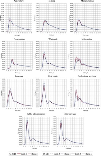 FIGURE 4. Structural Path Analysis from selected systemically important institutions and the effects on industry (isic-division).Source: Own elaboration.