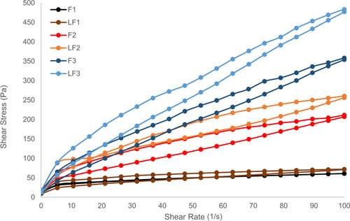 Figure 6 Flow curves of FFSs.