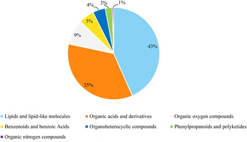 Figure 1. The classification and percentage of metabolites.