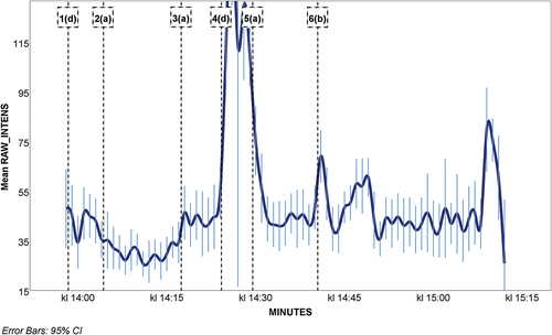 Figure 4. Mean minute value of student group stress from S#8 with 95% CI. Boxes denote the start of curricular activities: 1(d) ‘change furniture arrangements’, 2(a) ‘study textbooks’, 3(a) ‘make short summaries of textbook content part 1/2’, 4(d) ‘run around school building’, 5(a) ‘make short summaries … part 2/2’, 6(b) ‘discussion of content’.