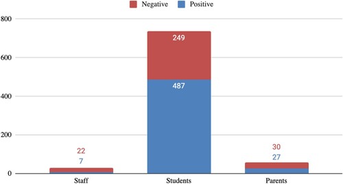 Figure 2. Student learning and well-being – negative and positive comment ratio.