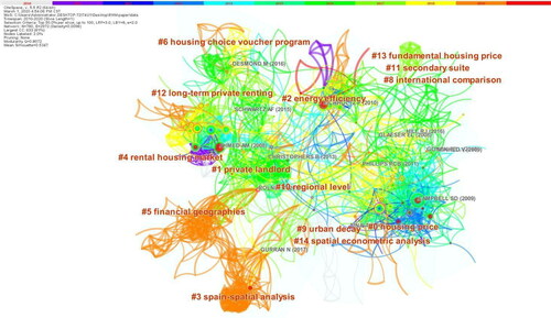 Figure 8. Co-citation network and co-citation clusters, 2010-2020.