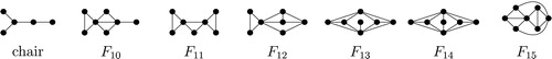 Fig. 4 Some additional forbidden induced subgraphs in [B,−]-perfect graphs.