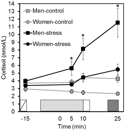 Figure 4. Study 2: salivary cortisol concentrations for men and women in the stress and control groups. After a habituation of 15 min (not represented in the figure), they completed the STAI-pre (white rectangle with diagonal line). Next, they were exposed to the TSST or control task (light grey rectangle): (i) they were introduced to the task, (ii) they prepared the free speech and (iii) they performed the free speech and arithmetic/counting tasks. Immediately after that, they completed the STAI-post (white rectangle) and after a recovery of 10 min, they performed the LNS test (dark gray rectangle). The 0-min time point was fixed at the beginning of the free speech. *Cortisol levels were higher in the stress group than in the control group in samples +5 min, +10 min and +25 min (all p < 0.011).