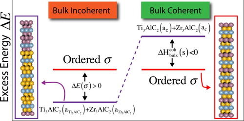 Figure 3. (color online) Schematic plot for alloy energetics in bulk-incoherent and bulk-coherent alloys. Due to the large difference in atomic radii between Ti and Zr, an out-of-plane ordered structure with TiZrAlC stoichiometry would have a higher energy than the incoherent phase-separated state, TiAlC+ZrAlC, i.e. . On the other hand, when coherent constraints are imposed in the bulk, the strain energy cost that must be incurred in order to maintain lattice coherence () makes the ordered state favorable, relative to the coherent, phase-separated state, . Note that a corresponds to the lattice parameter of the coherent configurations.