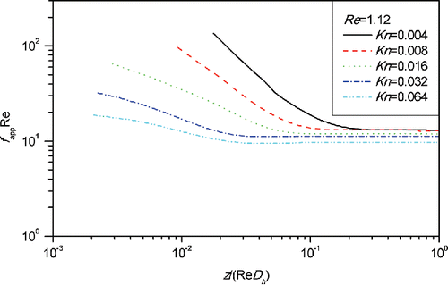 Figure 3. Apparent friction factor-Reynolds number product vs. the axial position for various Kn.