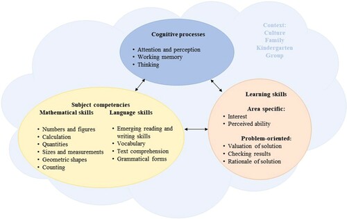 Figure 1. Developmental areas and topics included in the assessment instrument and present study.