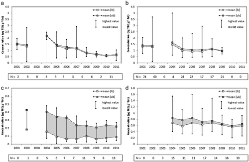 Figure 2. Variability of the mean levels of PCDD/Fs and DL-PCBs in (A) beef EU monitoring samples, (B) beef PQ samples, (C) EU monitoring samples chicken, and D) EU monitoring samples milk. Both lower [lb] and upper [ub] bound mean levels are presented, as well as the highest/lowest values per year (expressed in pg TEQWHO2005 g-1fat).