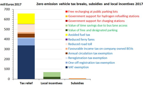 Figure A13. Aggregate value of ZEV incentives in Norway in 2017. Sources: Norway (2017), Figenbaum and Kolbenstvedt (Citation2016).