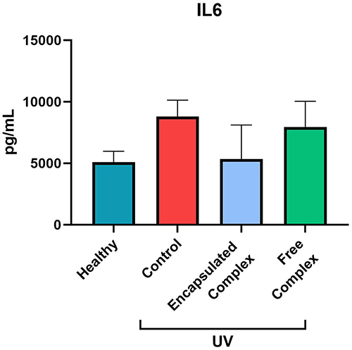 Figure 5 IL-6 secretion of non-irradiated hOSEC (Healthy), irradiated (UV Control) or irradiated and treated with either the free antioxidant complex or the encapsulated antioxidant complex.