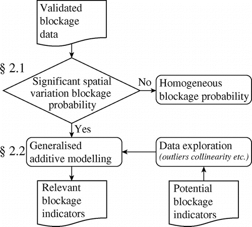 Figure 2. Procedure for analysis of spatial blockage data. References to the corresponding Sections where the methods are elaborated have been added.