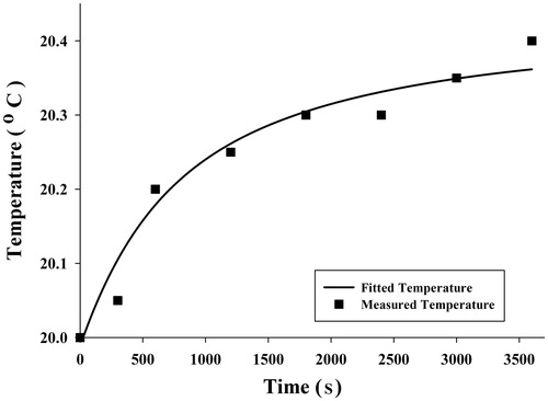 Figure 6. The average of measured temperature at point 3 and its estimated curve for these points.