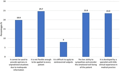 Figure 1 Participant’s concerns about application of AI in medicine (n=361).