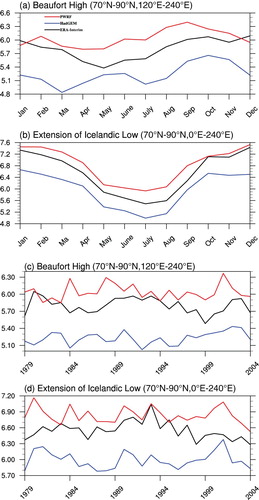 Fig. 7 Annual cycles of surface wind speed at 10 m height (m s−1) for the period 1979–2004 derived from ERA-Interim reanalysis data (black line), HadGEM2-ES data (blue line), and our Polar WRF results (red line), averaged over the region of (a) the Beaufort High (70°–90°N, 120°–240°E and (b) the extension of the Icelandic Low in the Barents and Kara Seas (70°–90°N, 0°–120°E; (c) and (d) as in (a) and (b) but for the annual mean variations of surface wind speed at 10 m height.