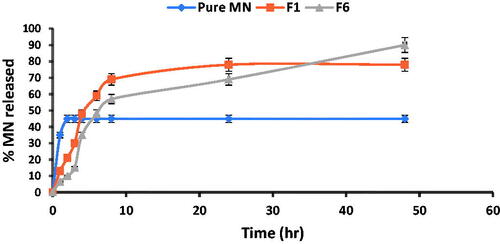 Figure 2. In vitro release profiles of miconazole nitrate solution (MN), miconazole-loaded PNCs (F1) and miconazole-loaded LNCs (F6) formulas in phosphate-buffered saline (pH = 7.4) at 37 °C ± 0.5 °C.