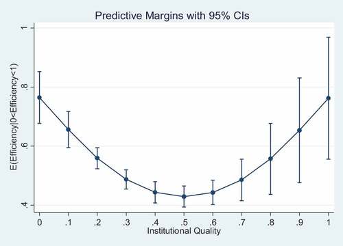 Figure 4. Margins plot showing the relationship between institutional quality and efficiency of public spending.