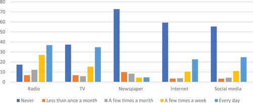 Figure 2. How often do you get your news from the following sources (Afrobarometer Round 8, 2020)?