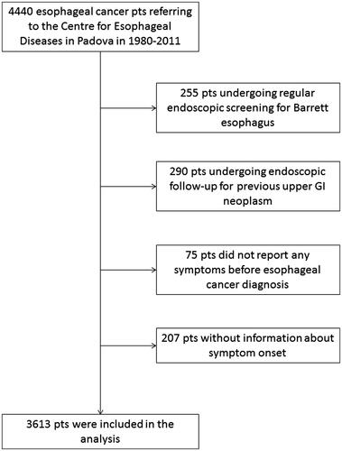 Figure 1. Flow chart of patient selection.