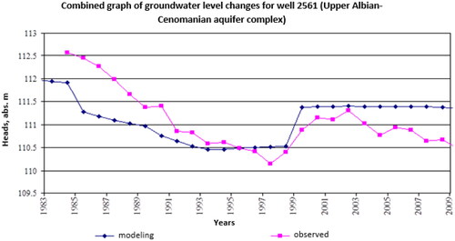 Figure 9. Observed and simulated groundwater levels for well No. 2561.