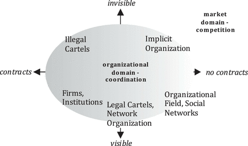 Figure 1. Types of organization (within the shaded area) and non-organizations (outside) distinguished through formalization (contracts) and visibility of their membership mechanism.