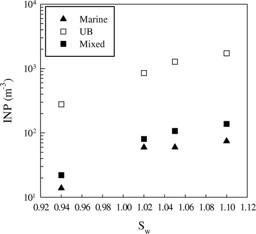 Fig. 3. Average INP concentration vs. saturation ratio Sw for marine, urban background (UB) and mixed PM10 aerosol.