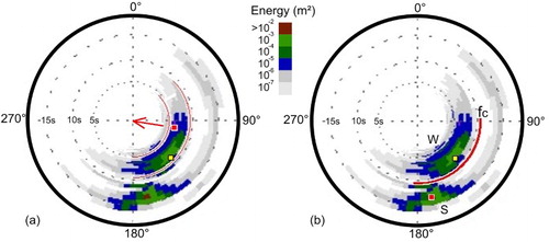 Figure 4. (a) Sample of spectral sample from the buoy data, showing local wind speed and direction (red vector), and the frequencies calculated (red squares and arcs); (b) a new cut-off frequency, fC (red arc), the wind sea system (W), the swell peak (orange square) and the swell system (S), as explained in the text.