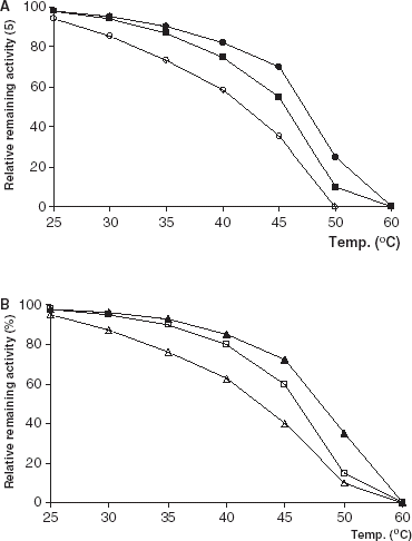 Figure 3. Thermal stability of free and immobilized PPL and CCL. (a) (○): free PPL, (•): PPL immobilized on Celite, (□): PPL immobilized on Amberlite IRA-938. (b) (▵): free CCL, (▴): CCL immobilized on Celite, (□): CCL immobilized on Amberlite IRA-938.