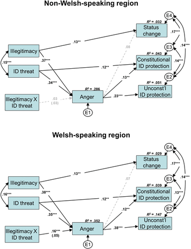 Figure 5. Path estimates for non-Welsh-speaking regions (upper panel) and Welsh-speaking regions (lower panel). Values are standardised (β) regression coefficients, with the exception of paths from the illegitimacy X identity threat interaction term, which instead report unstandardised (B) coefficients followed by the standard error in parentheses (from Livingstone, Spears, & Manstead, Citation2009).