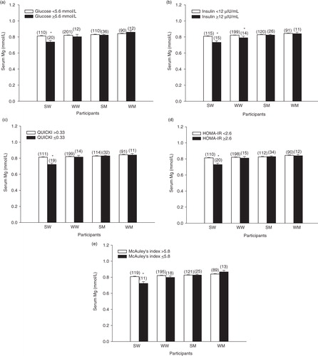 Fig. 4 Serum Mg concentrations of participants categorized as having normal (white bars) or abnormal (black bars) values for fasting serum glucose (a), fasting plasma insulin (b), QUICKI (c), HOMA-IR (d) and McAuley's index (e) based on cut-off values for impaired glucose control and insulin resistance. Bars represent the means±SEM. Numbers above the bars in parentheses indicate the number of participants in that group. *Different from participants with normal values, p<0.05. SM, South Asian men; SW, South Asian women; WM, white men; WW, white women.