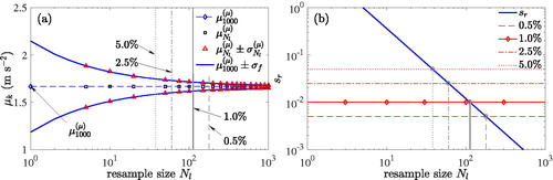 Figure 7. Convergence of the mean peak acceleration of the example bridge at speed V = 68 m/s with increasing resample size. (a) Discrete mean and mean ± standard deviation, and fitted function. (b) Relative slope of the fitted standard deviation with a = 0.483, b=−0.486 and c=−0.002.