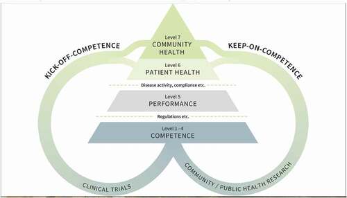 Figure 1. The “kick-off/keep-on continuum” of medical competence [Citation2]