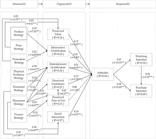 Figure 2. Results of hypotheses testing.