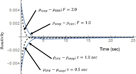 Figure 9. Comparison of the respective reactivity difference for IPK and SRE.