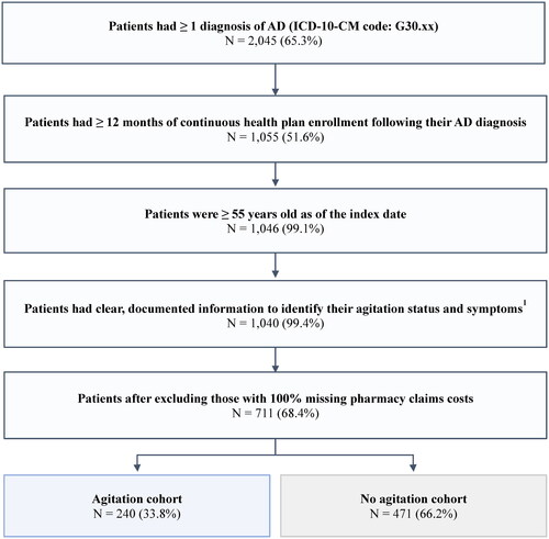 Figure 1. Sample selection flow chart. Abbreviations. AD, Alzheimer’s dementia; ICD-10-CM, International classification of diseases, Tenth revision, Clinical Modification. Note: 1. Patients who were identified as having agitation based solely on neuropsychiatric symptoms (i.e. hallucinations, delirium, paranoia) were excluded, as the true agitation state was not identifiable based on the information collected (i.e. unclear whether their charts had additional information to denote agitation or whether these symptoms were misclassified).