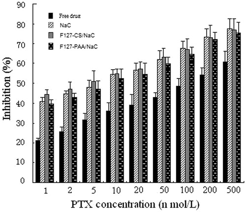 Figure 9. Inhibition of MCF-7/Adr cells as a function of PTX concentration of free PTX and PTX-loaded micelles.