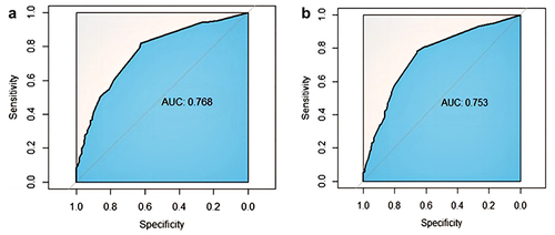 Figure 2 ROC curve of the nomogram in the training and validating sets. (a) Training set; (b) Validation set.