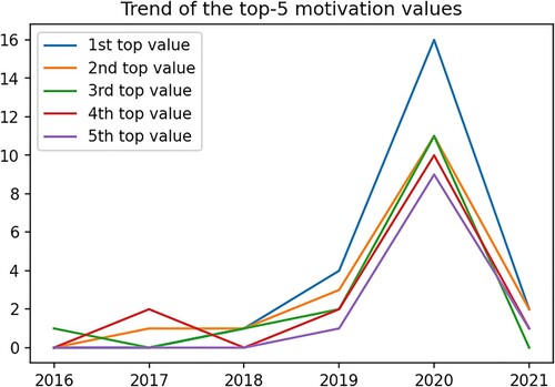 Figure 6. The trend of the top-3 values for the key motivation behind applying deep learning.