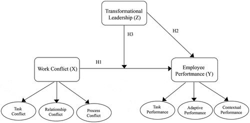 Figure 1. Conceptual framework