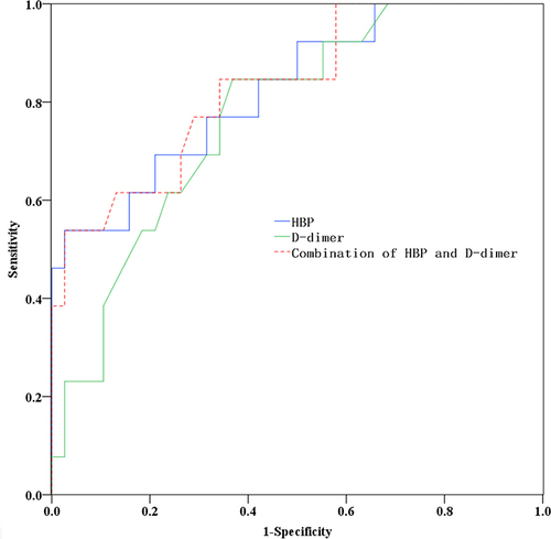 Figure 2 ROC curves of HBP, D-dimer, and their combination.