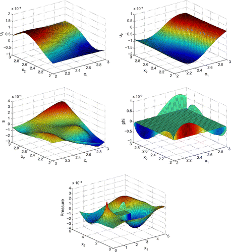 Figure 2. Profiles of u1, u2, s, φ and -P for N=90, ω=250 kHz and β=0.83.