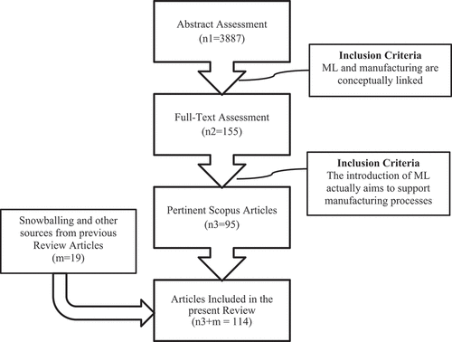Figure 2. PRISMA diagram for showing the article selection process of relevant documents describing the support of ML in manufacturing.