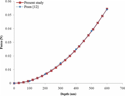 Figure 4. (Color online). Load–displacement comparison for elastic indentation simulation into a specimen with r s = 18 μm and h s = 30 μm.