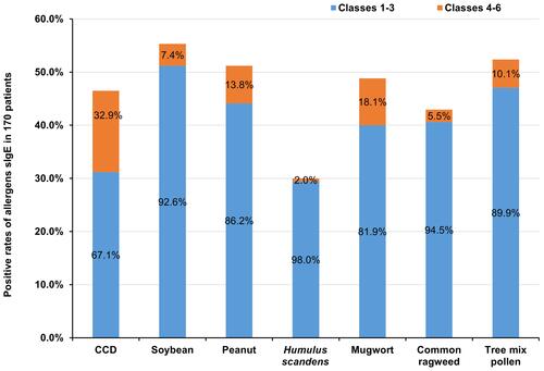 Figure 1 Prevalence rates and sIgE levels of CCD and plant allergens in 170 patients.