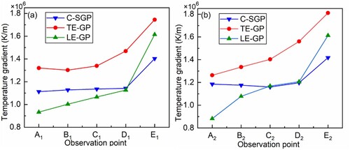 Figure 11. Temperature gradients at five observation points under the three SLIPs: (a) longitudinal cross-section P1, and (b) longitudinal cross-section P2.